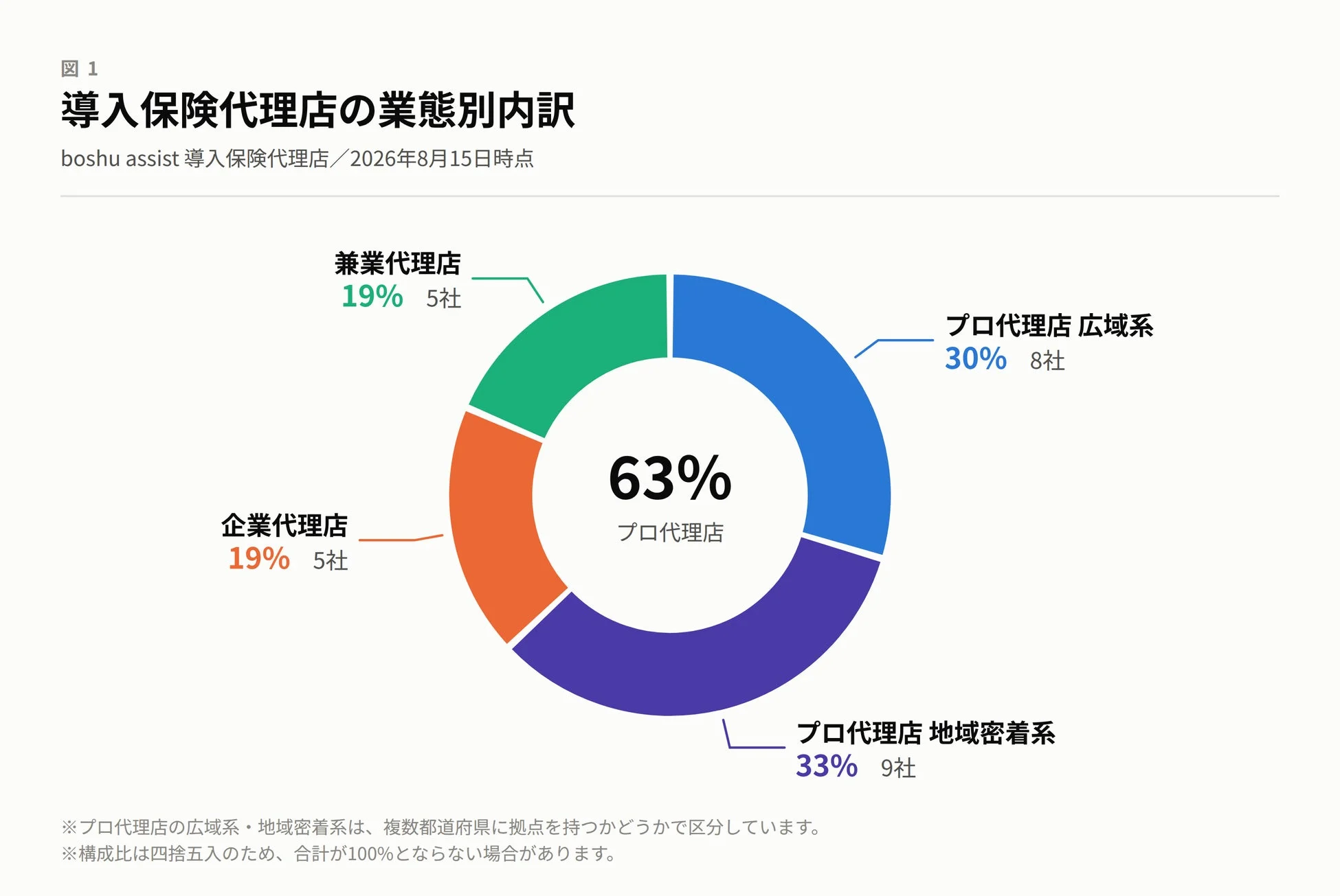 導入保険代理店の業態別内訳