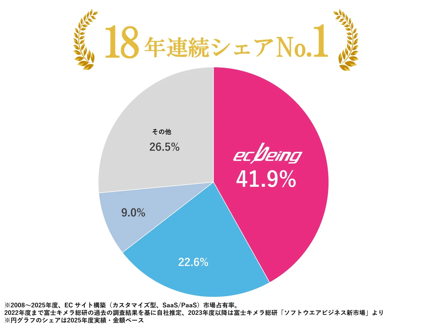 2025年度ECサイト構築市場シェア