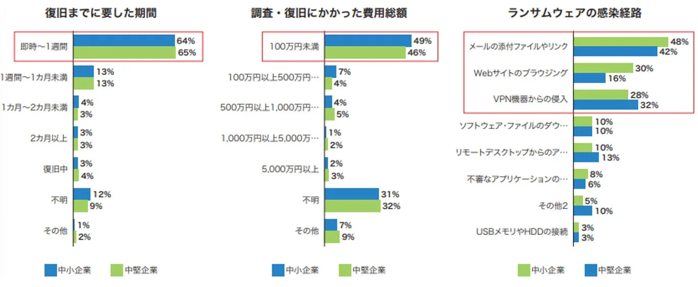 復旧までに要した期間、調査・復旧にかかった費用総額、ランサムウェアの感染経路