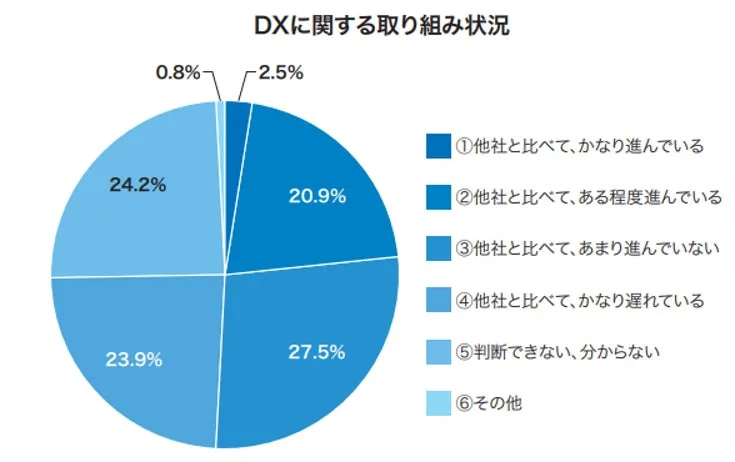 DXに関する取り組み状況