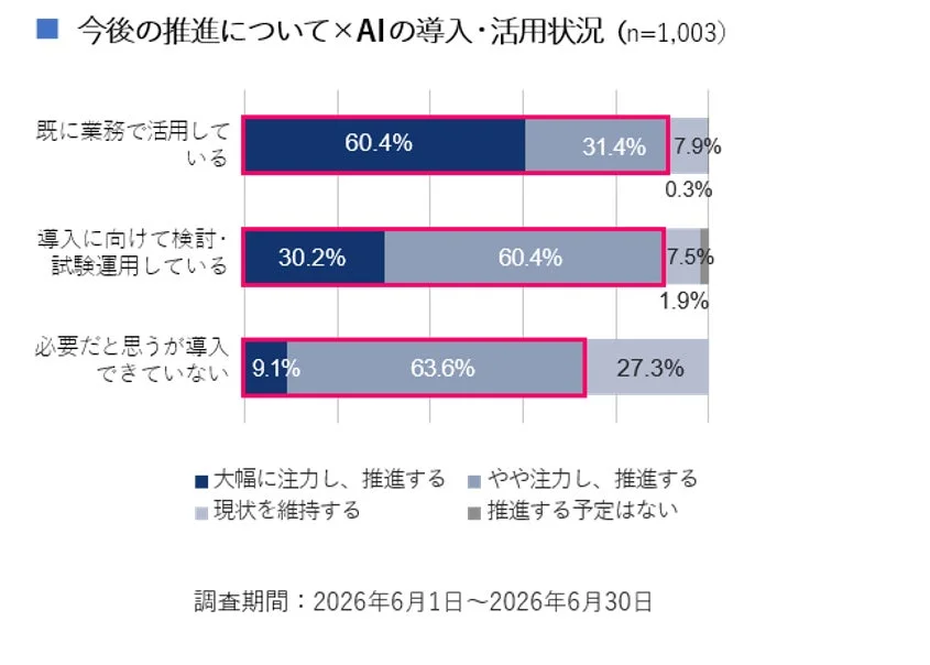 今後の推進について×AIの導入・活用状況
