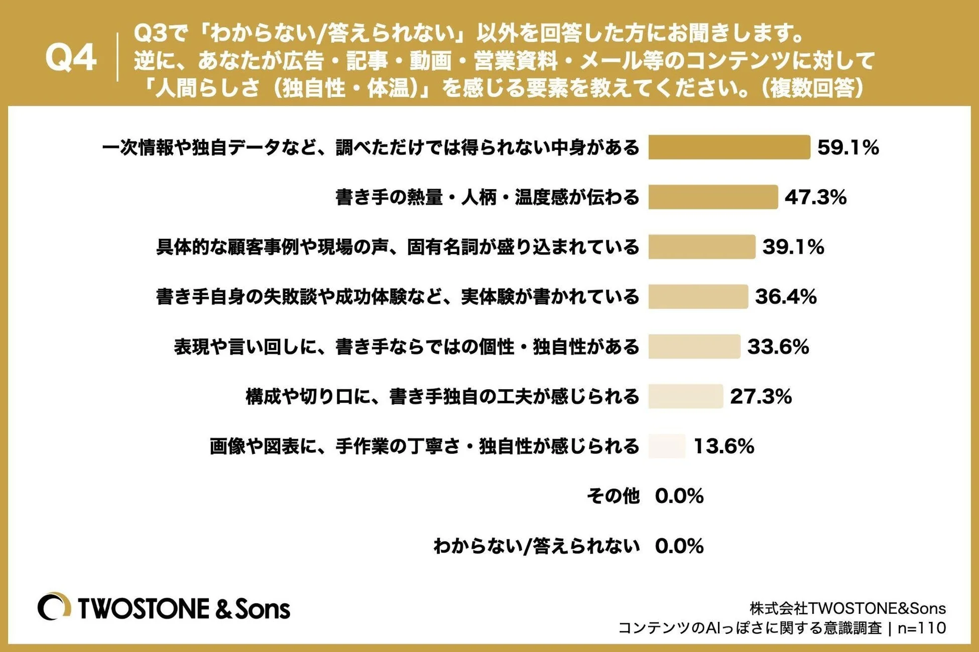 Q4 あなたが広告・記事・動画・営業資料・メール等のコンテンツに対して「人間らしさ(独自性・体温)」を感じる要素を教えてください。