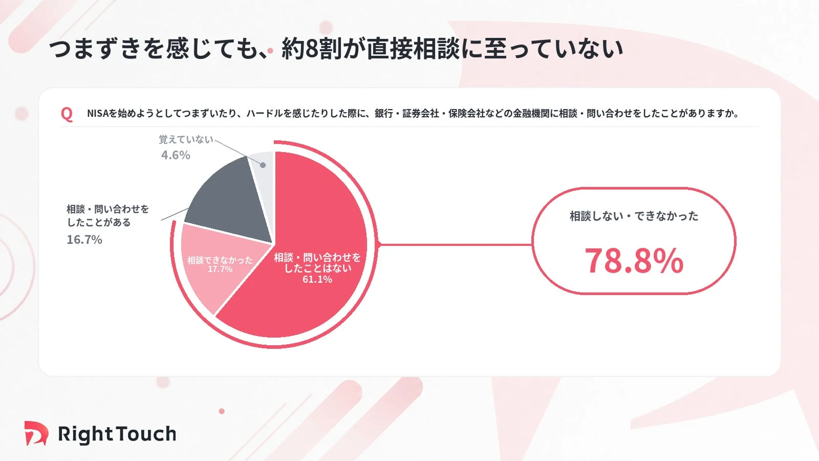 NISA開始時のつまずきに対し、約8割が金融機関に直接相談に至っていない現状を示す円グラフ。相談しなかった・できなかった人が78.8%に上ります。