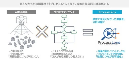 ProcessLensのサービスイメージ