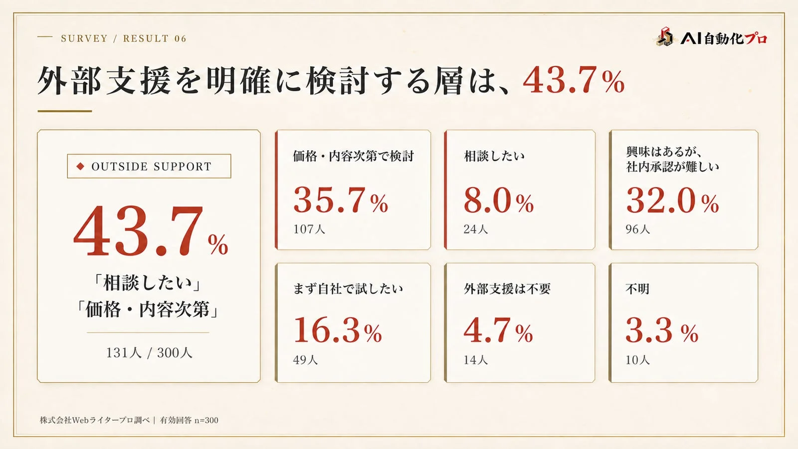 外部支援を明確に検討する層は、43.7%