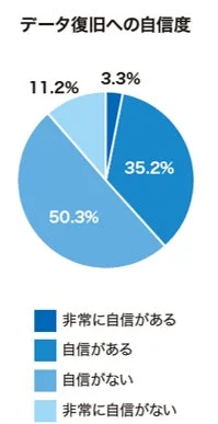 データ復旧への自信度