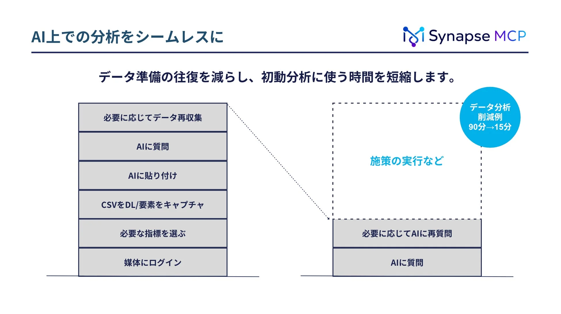 データ準備の往復を減らし、初動分析に使う時間を短縮する様子