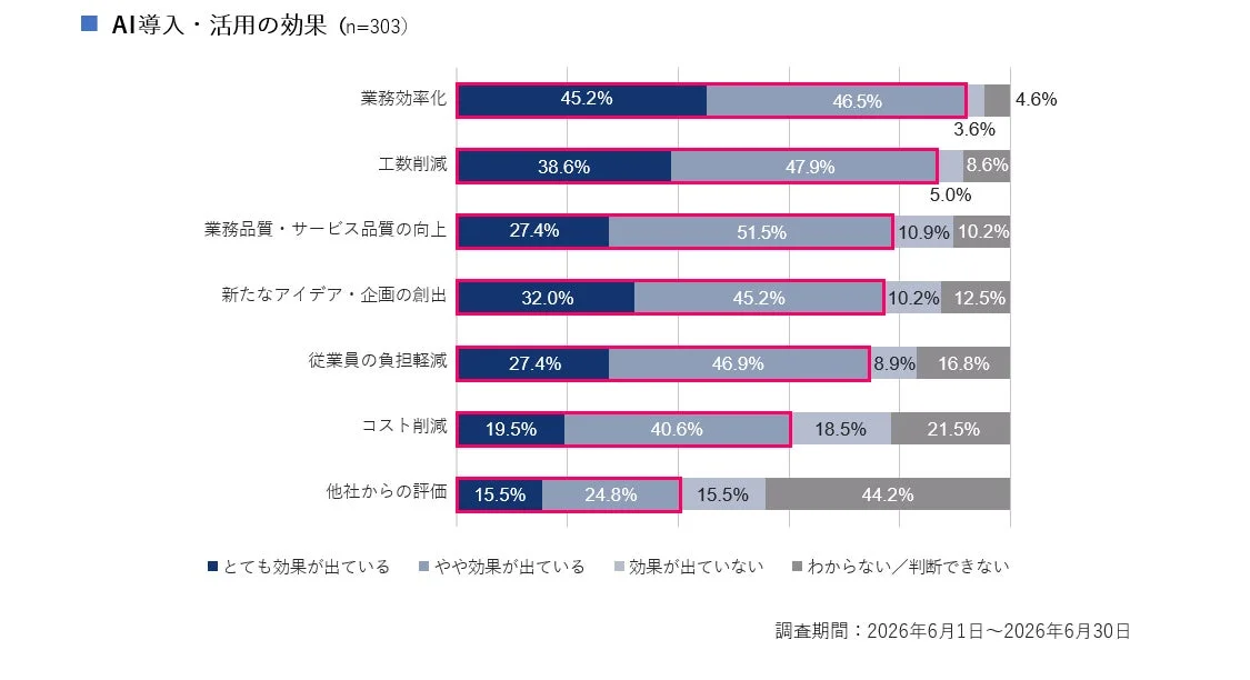 AI導入・活用の効果