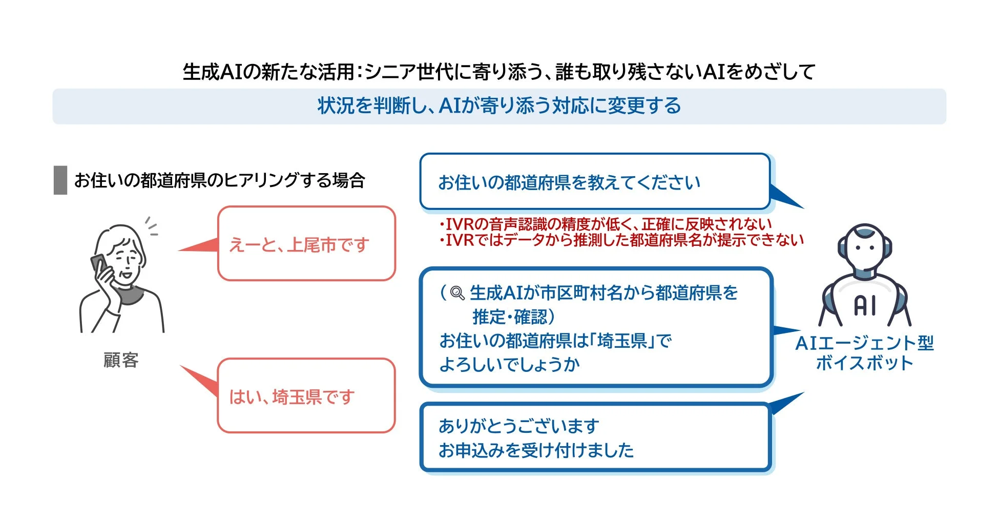 生成AIの新たな活用: シニア世代に寄り添う、誰も取り残さないAIをめざして（都道府県ヒアリング）