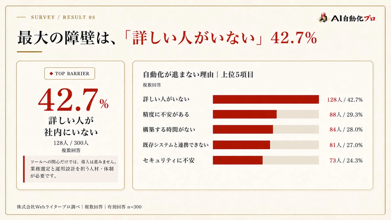 最大の障壁は、「詳しい人がいない」42.7%