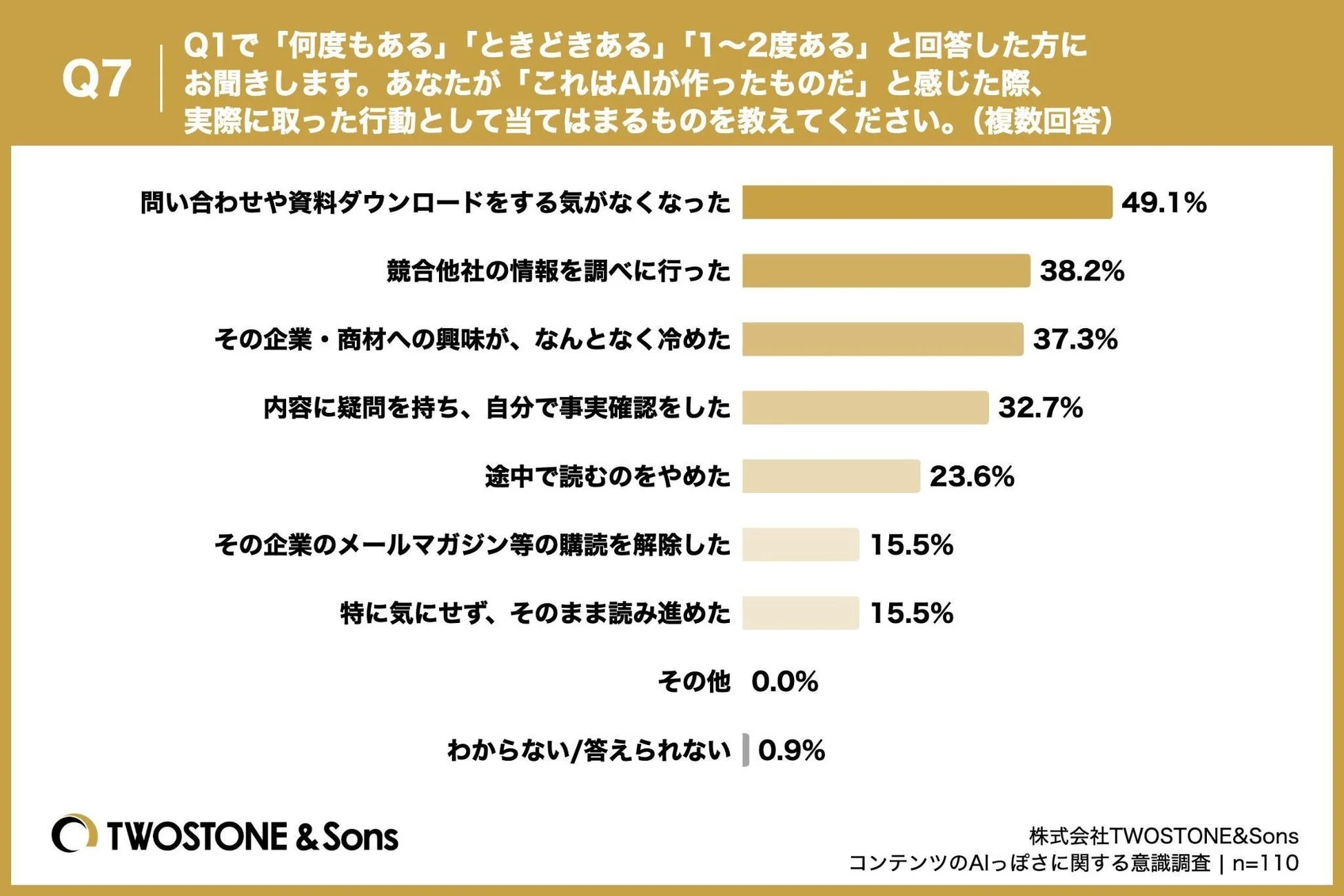 Q7 あなたが「これはAIが作ったものだ」と感じた際、実際に取った行動として当てはまるものを教えてください。