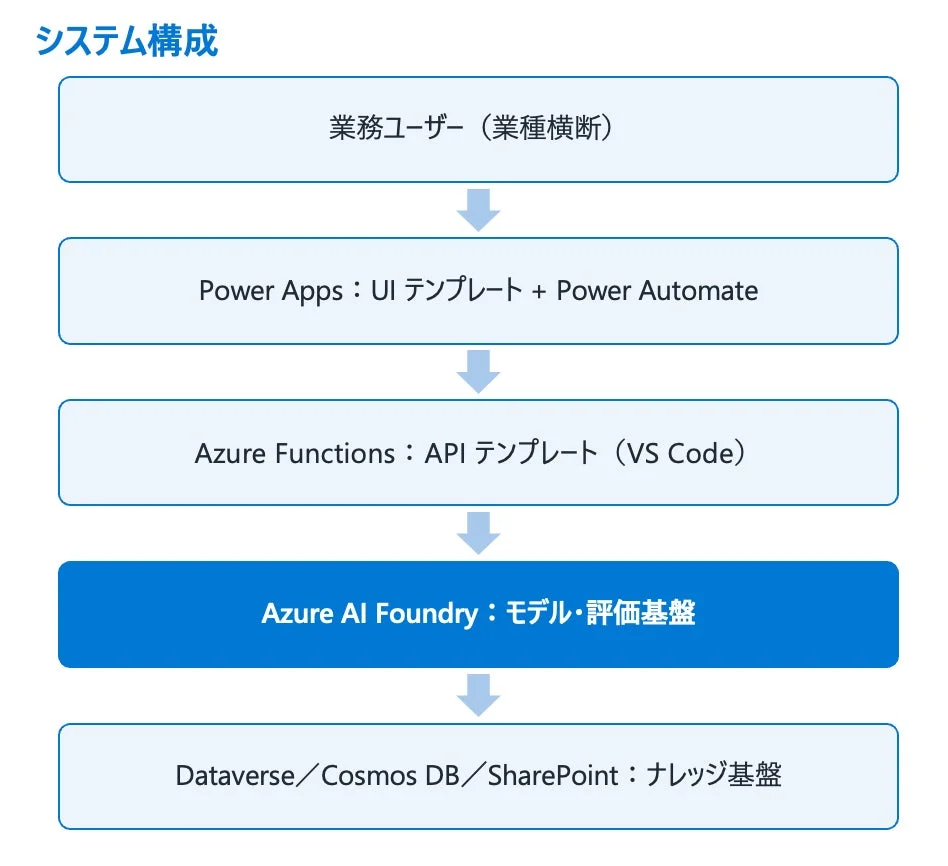 システム構成図（ピーケンブロック氏担当）