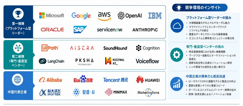 AIエージェント企業の競争環境