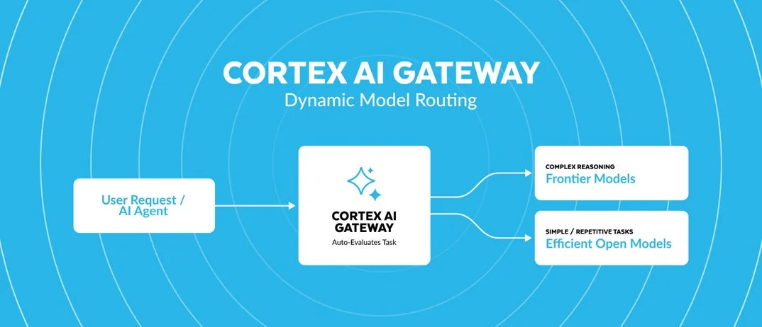 Cortex AI Gatewayの動的モデルルーティング