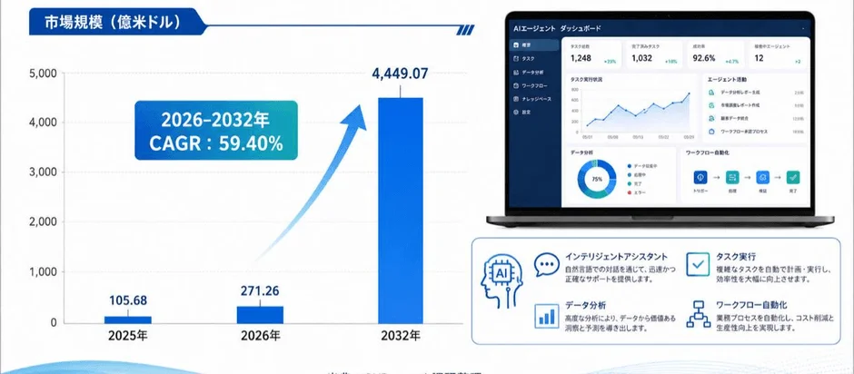 AIエージェント市場規模予測とダッシュボードの概要