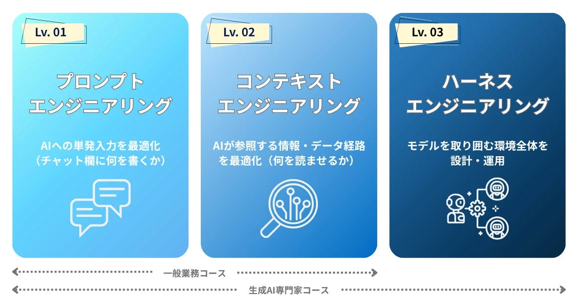AI活用レベルを3段階で示し、それぞれの概念を説明した図