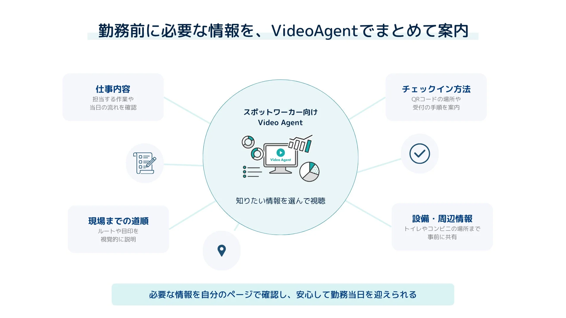 スポットワーカーが勤務前に必要な情報をVideoAgentでまとめて確認できるシステムを紹介。仕事内容、チェックイン方法、現場までの道順、設備・周辺情報などを動画で視聴でき、安心して勤務当日を迎えられるようサポートする。