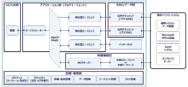 システムアーキテクチャ