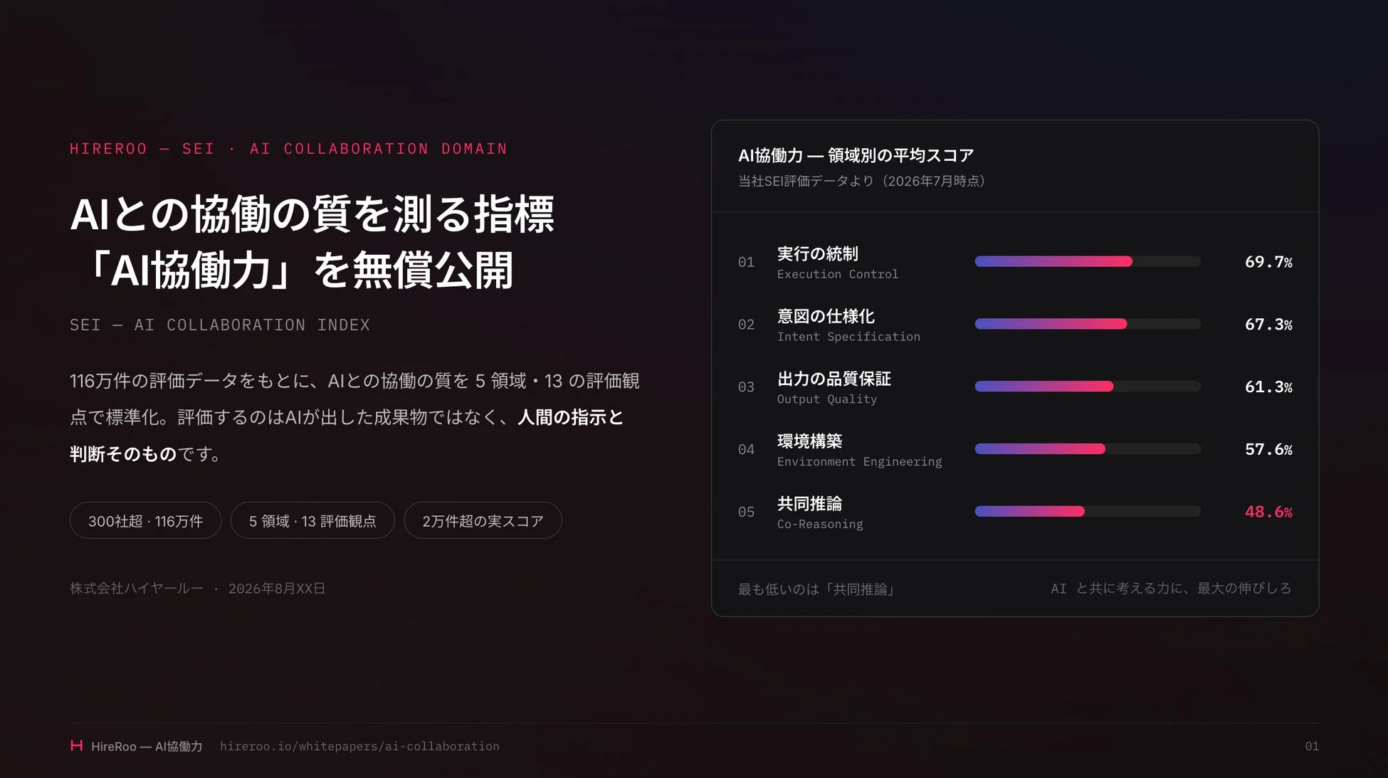 AI協働力の評価領域と平均スコア