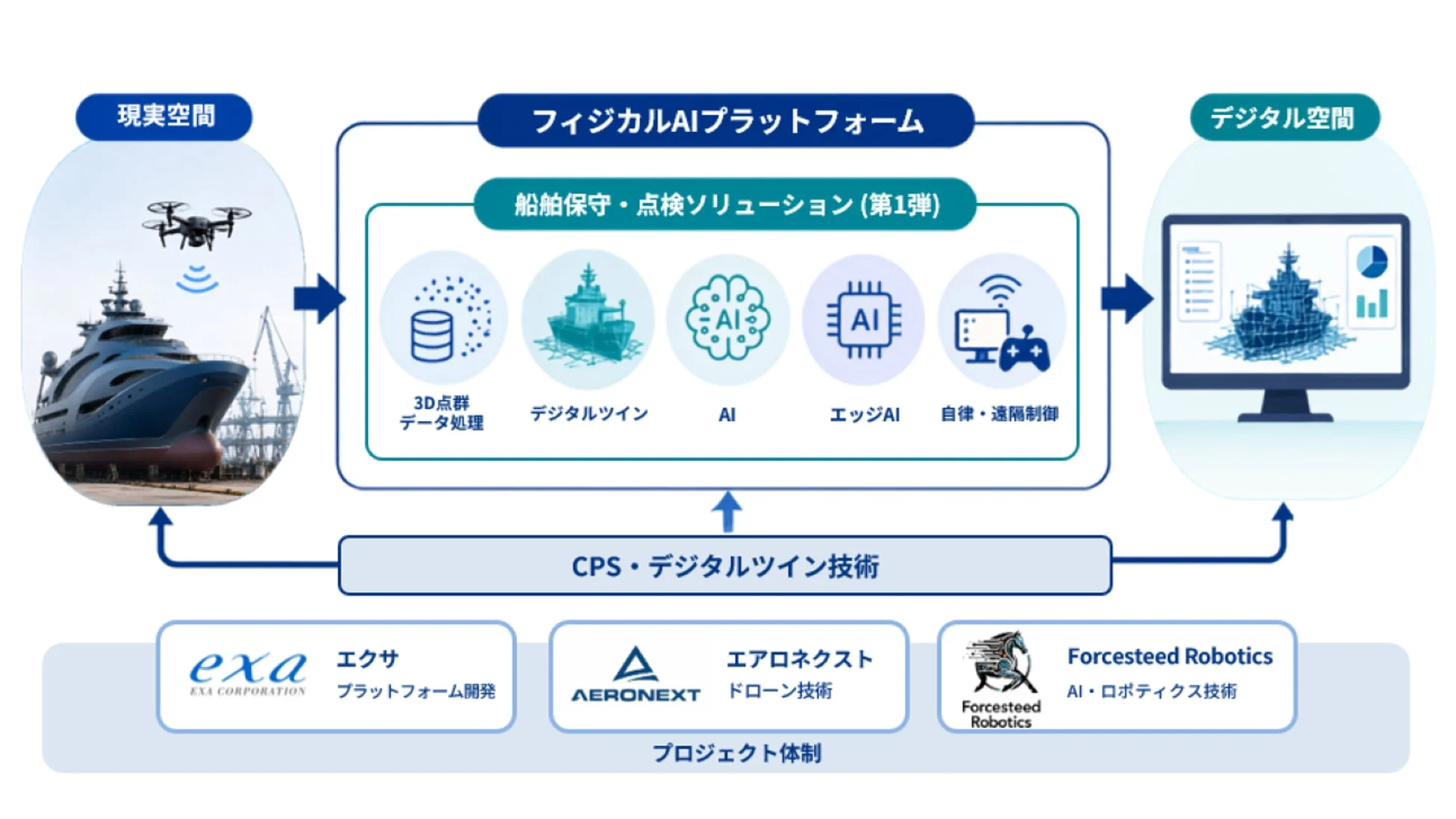 フィジカルAIプラットフォームのシステム概要図