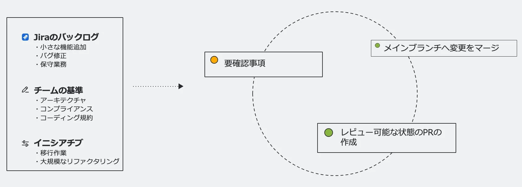 Jiraのバックログとエージェントループ