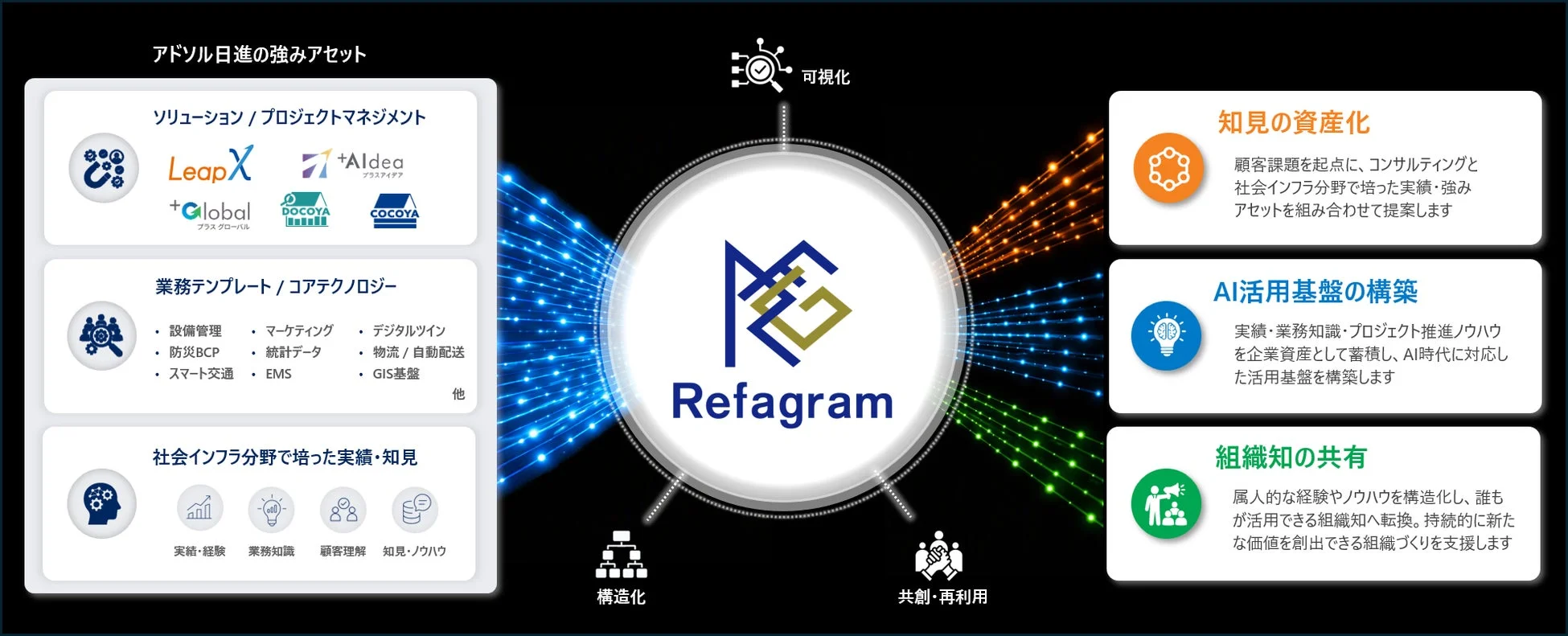 アドソル日進の強みアセットとRefagramの提供価値