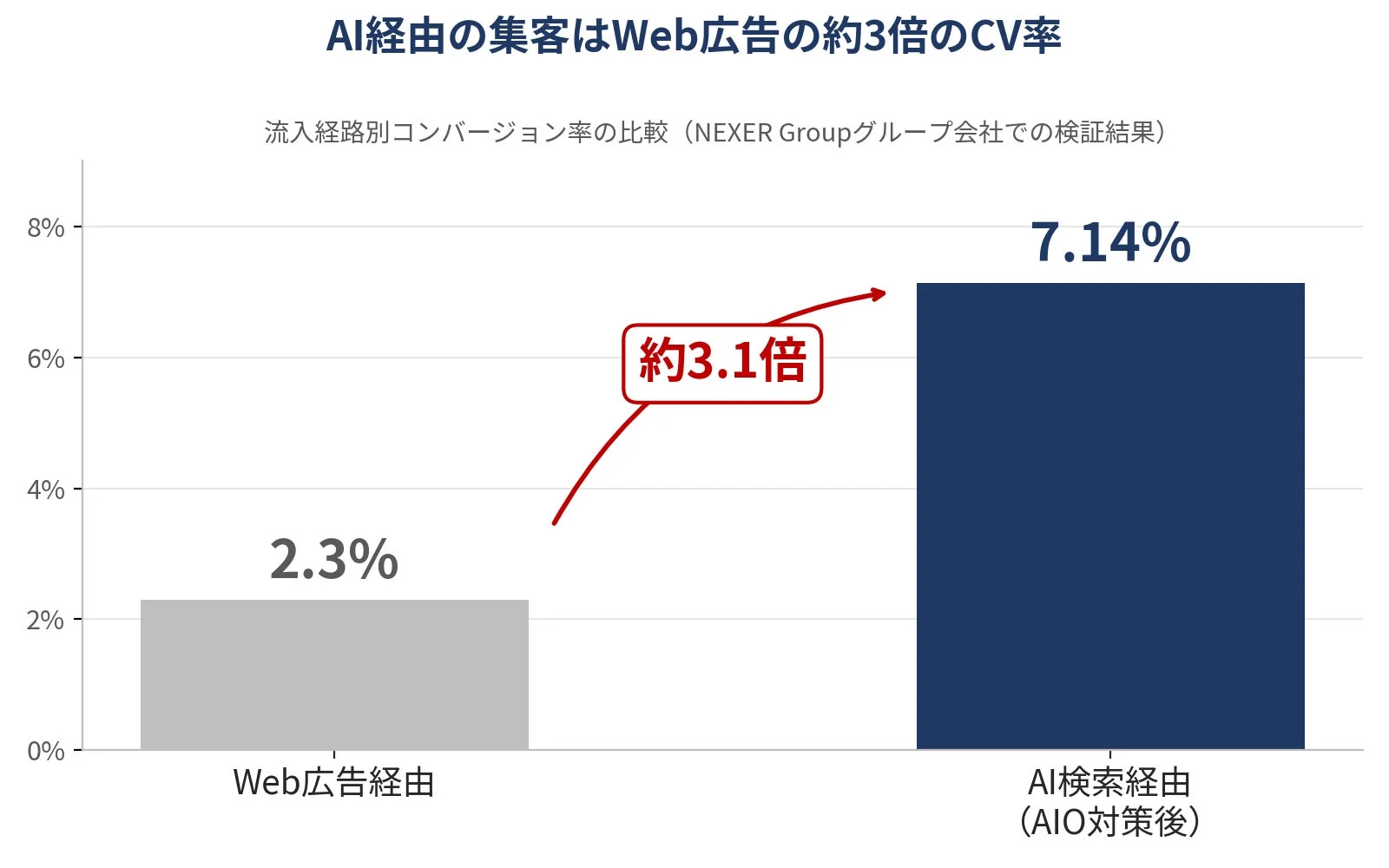 AI経由の集客はWeb広告の約3倍のCV率