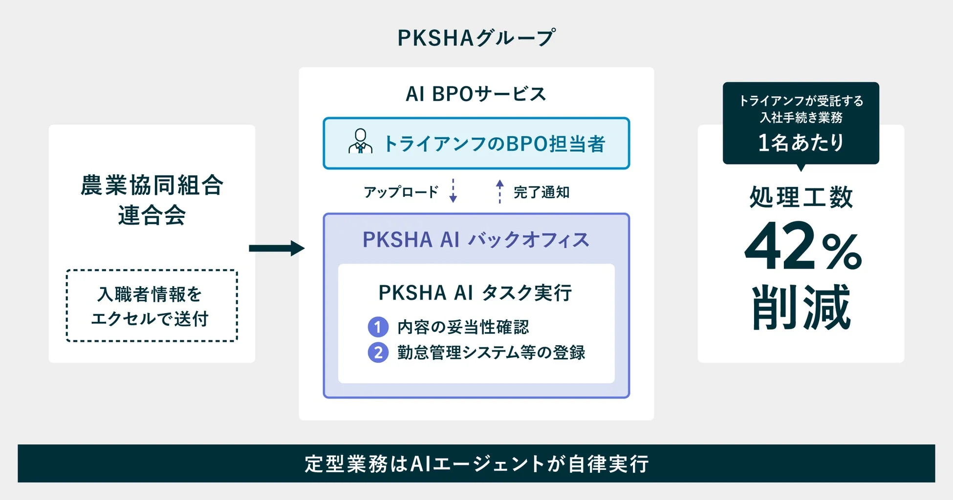 AI BPOサービスによる入社手続き業務の効率化フロー
