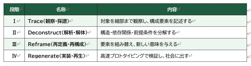 再生創造学 4段階フレームワーク図