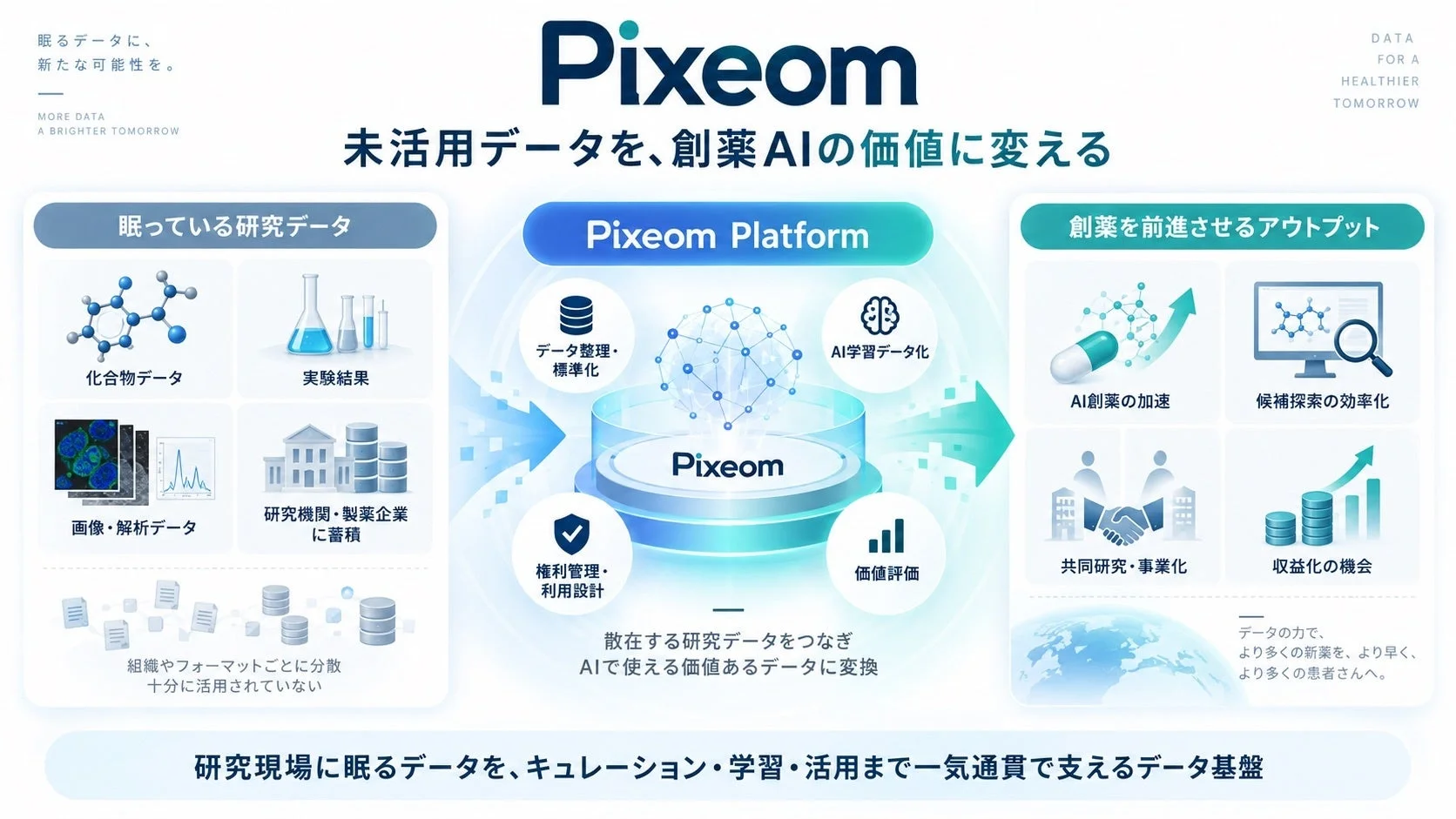 Pixeom Platformは、製薬企業に眠る多様な研究データをAI学習可能な価値あるデータに変換し、創薬AIを加速させ、新薬候補の探索効率化、共同研究、収益化を支援するデータ基盤です。
