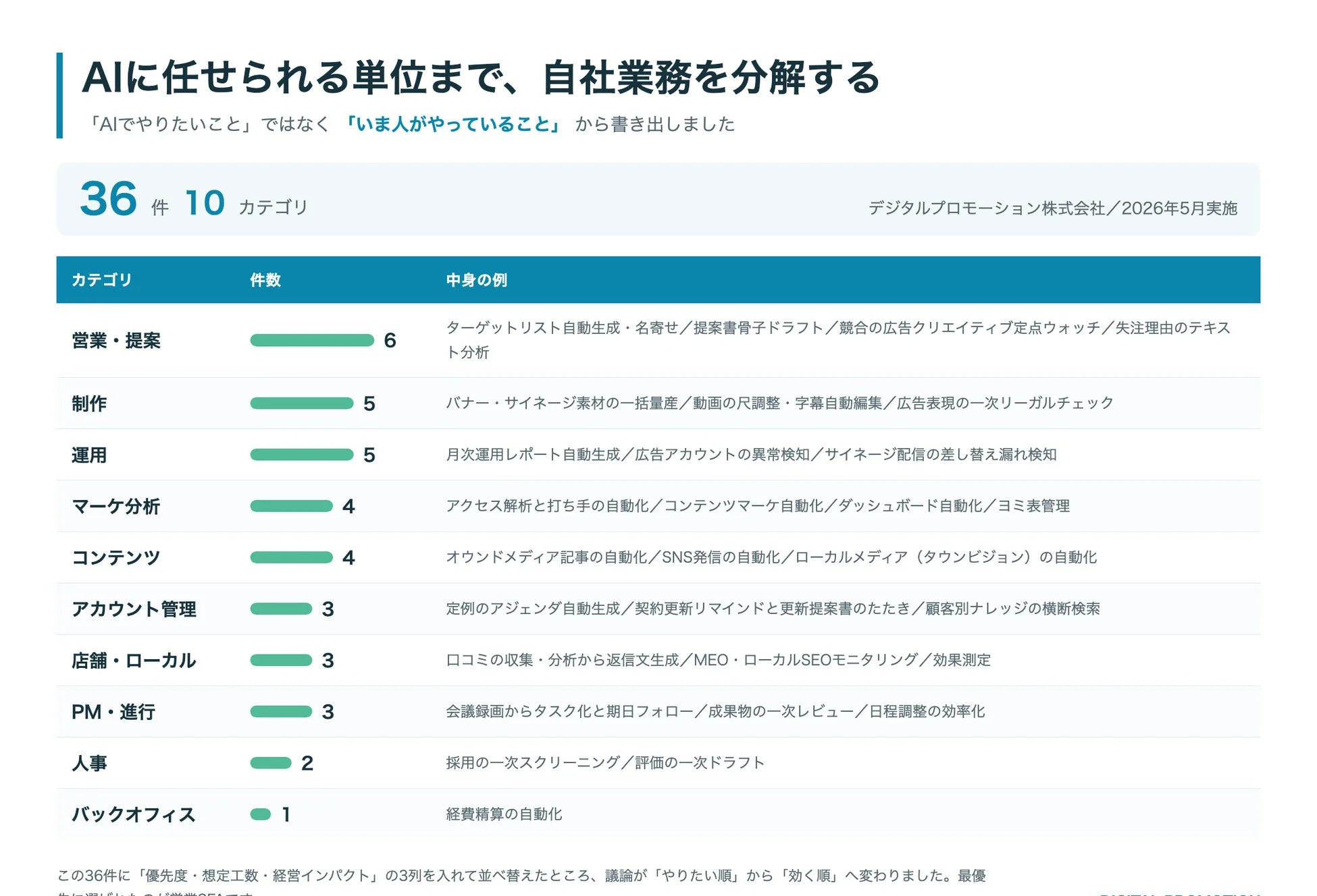 業務棚卸し36件の概要