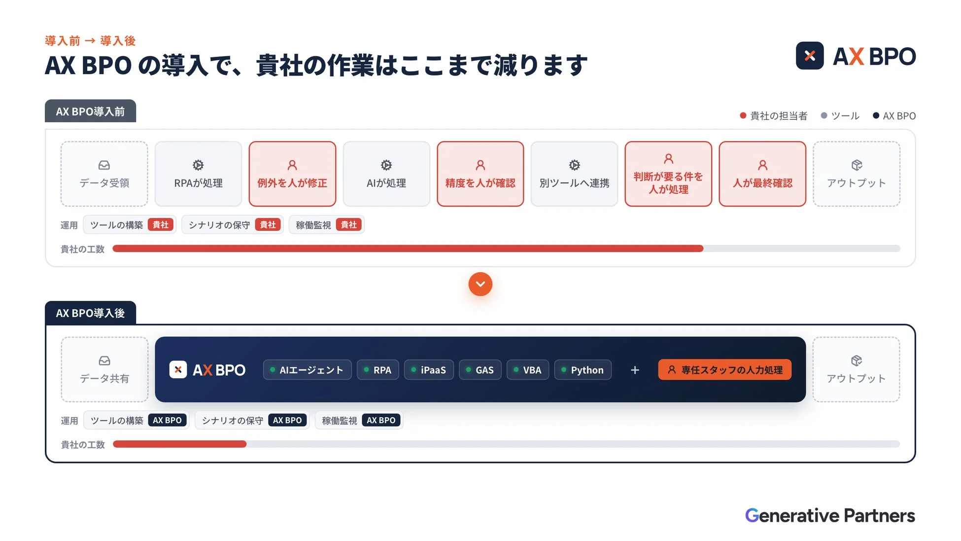 AX BPO導入による作業削減