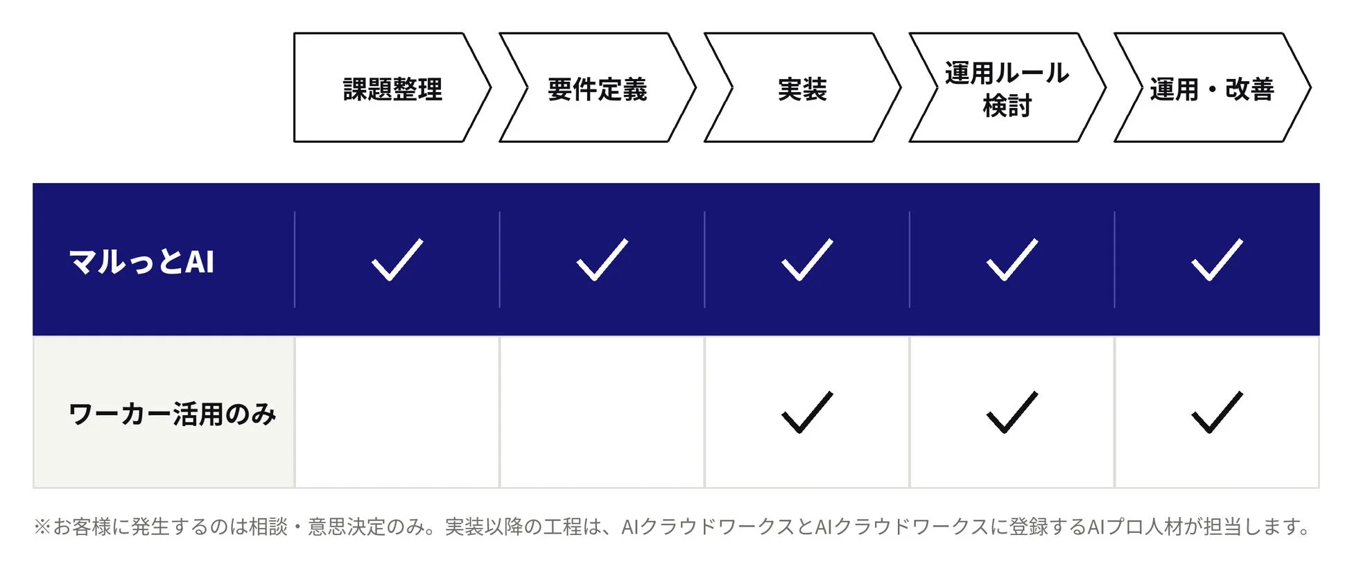 マルっとAIの工程図