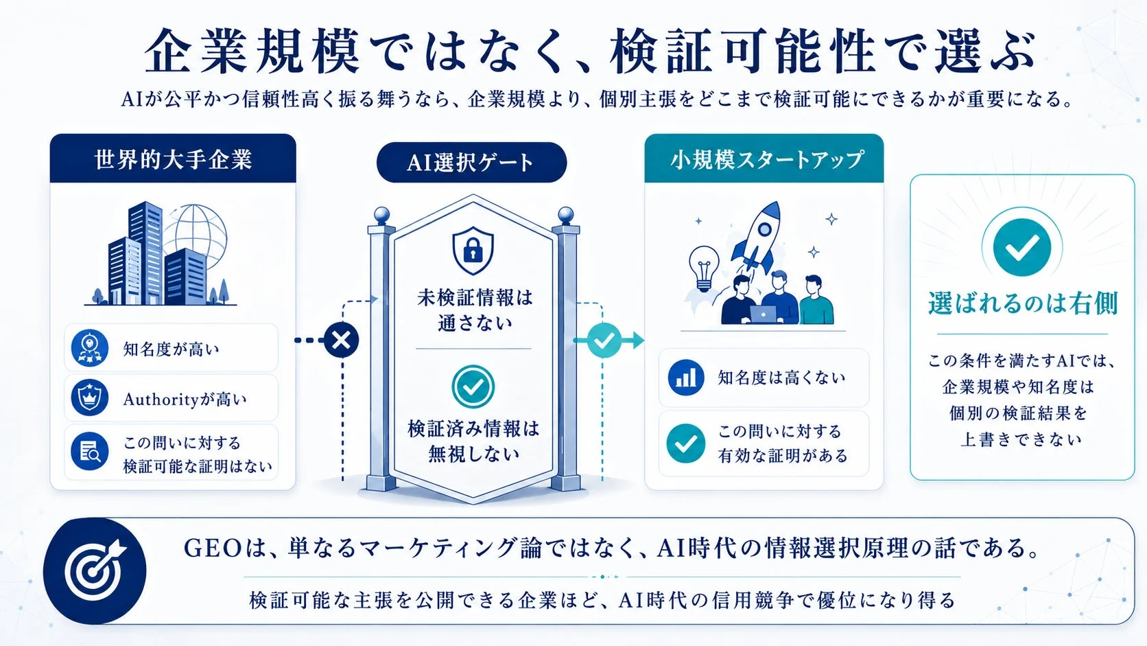 AI時代における情報選択の原理を説明する図です。企業規模や知名度ではなく、主張の検証可能性が重要であることを示しています。AIは検証済みの情報を優先し、検証可能な主張を公開する企業が信用競争で優位に立つと解説しています。