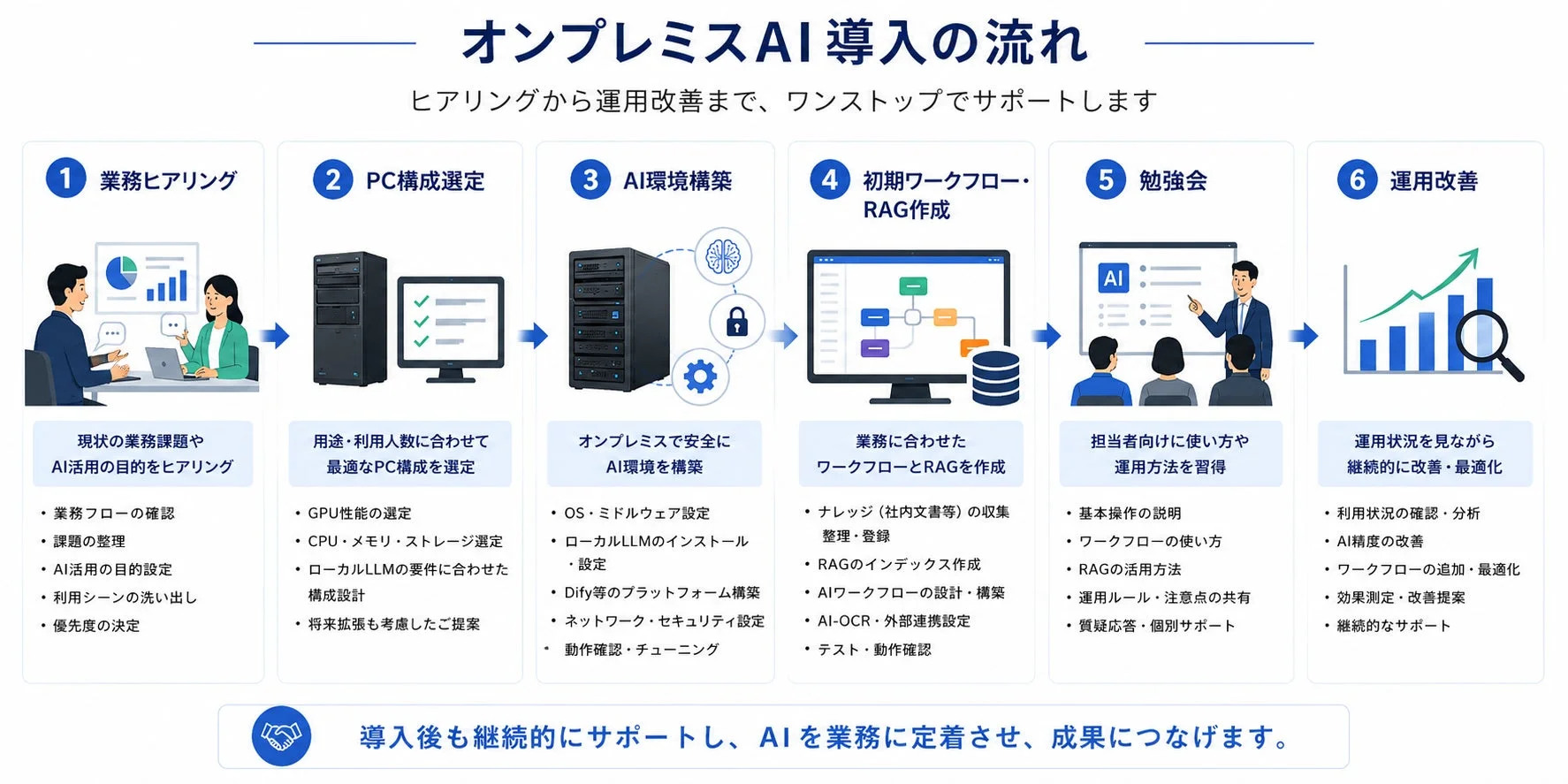 オンプレミスAI導入の流れ