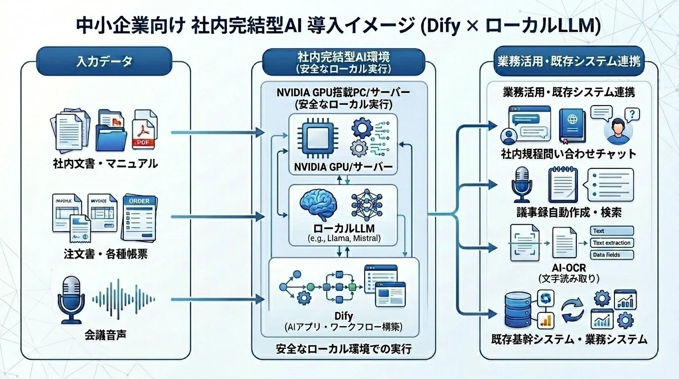 社内完結型AI導入イメージ