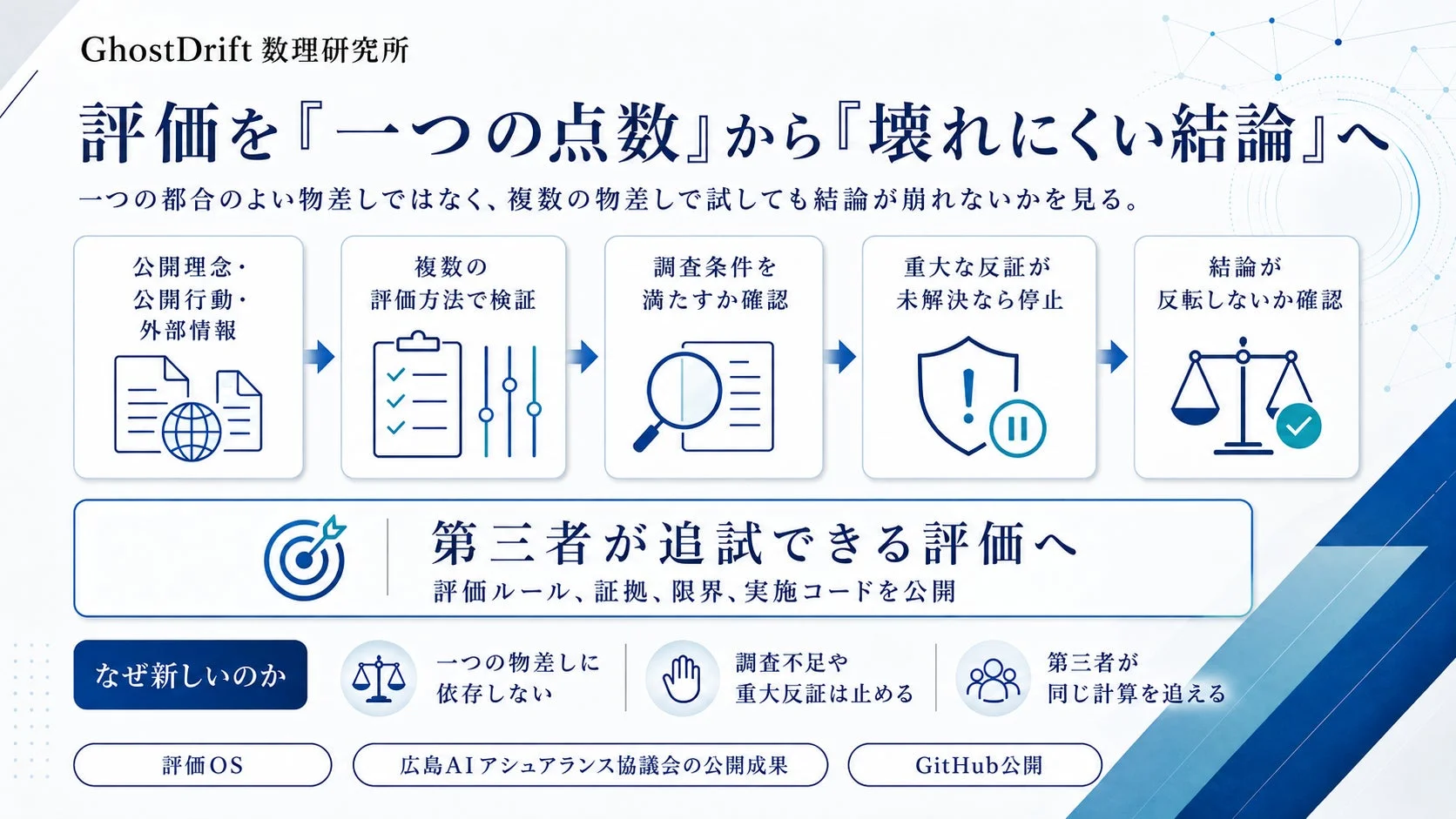 GhostDrift数理研究所が提唱する、単一の評価基準ではなく、複数の検証と反証への対応を通じて「壊れにくい結論」を導く評価プロセスを図解しています。第三者が追試可能な透明性の高い評価を目指し、ルールやコードを公開するアプローチを説明しています。