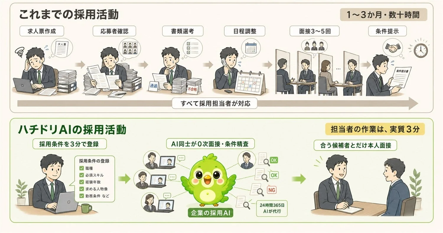 ハチドリAIの採用活動