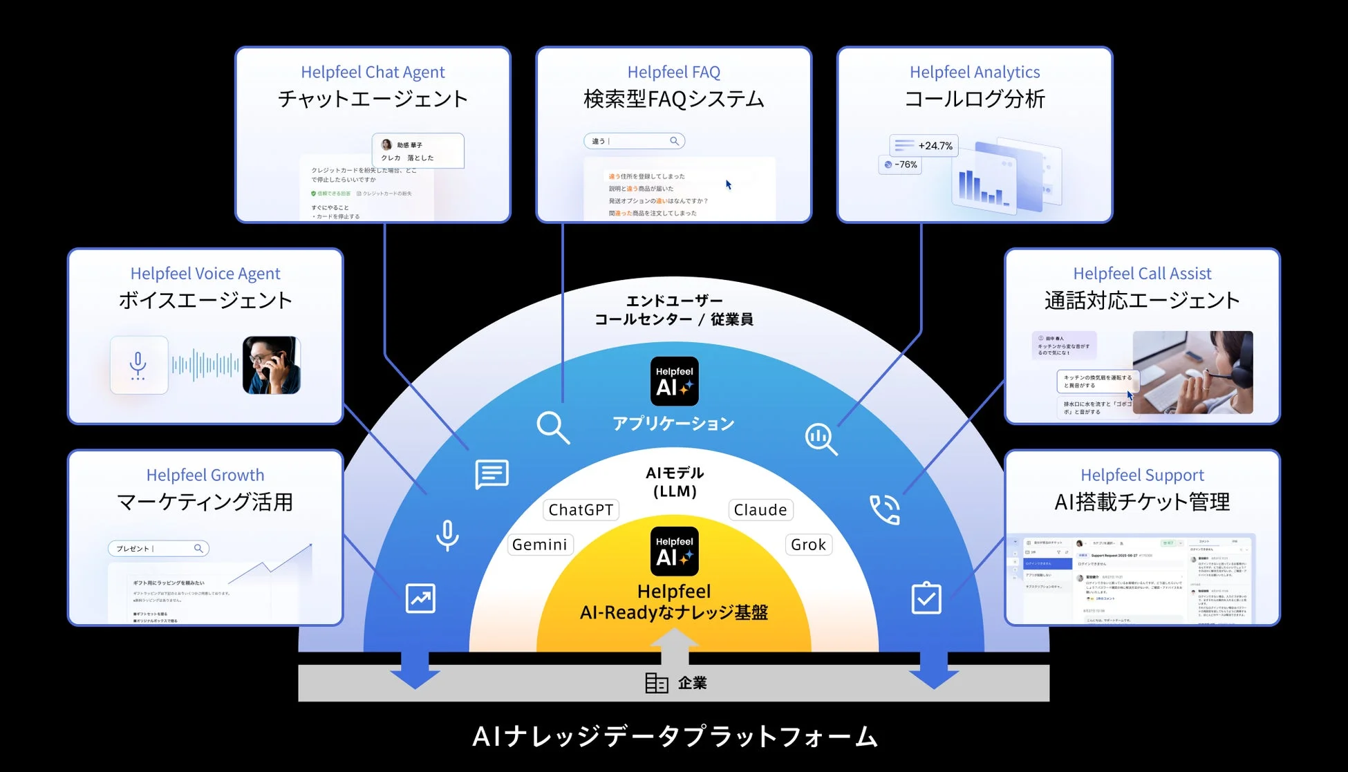 Helpfeel AI+のAIナレッジデータプラットフォームの全体像