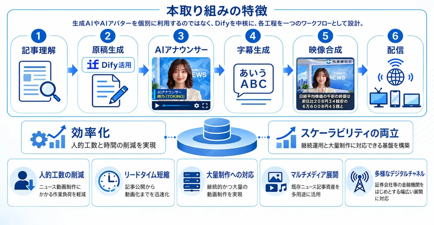 Difyを中核としたワークフロー