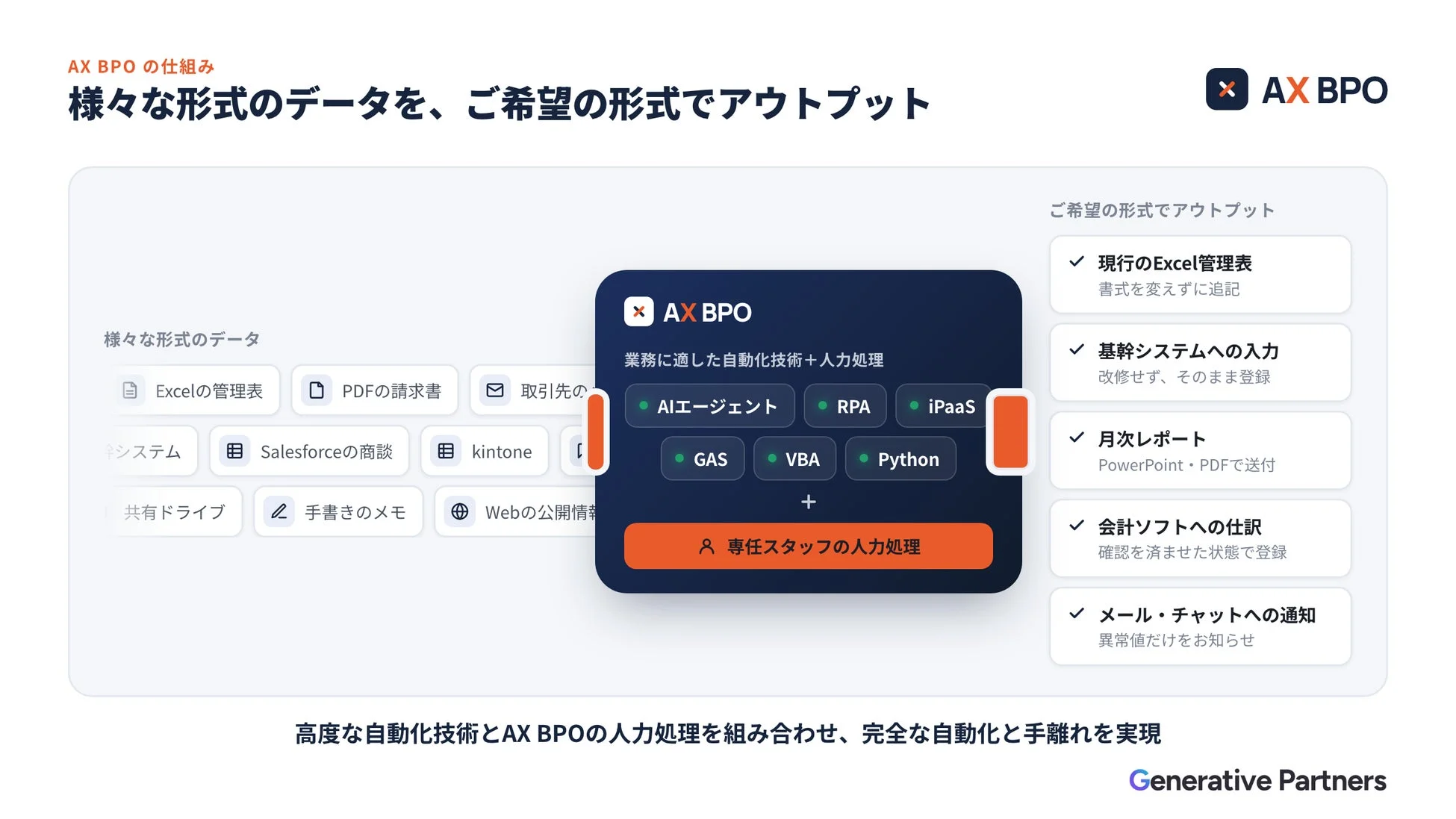 AX BPOの仕組み