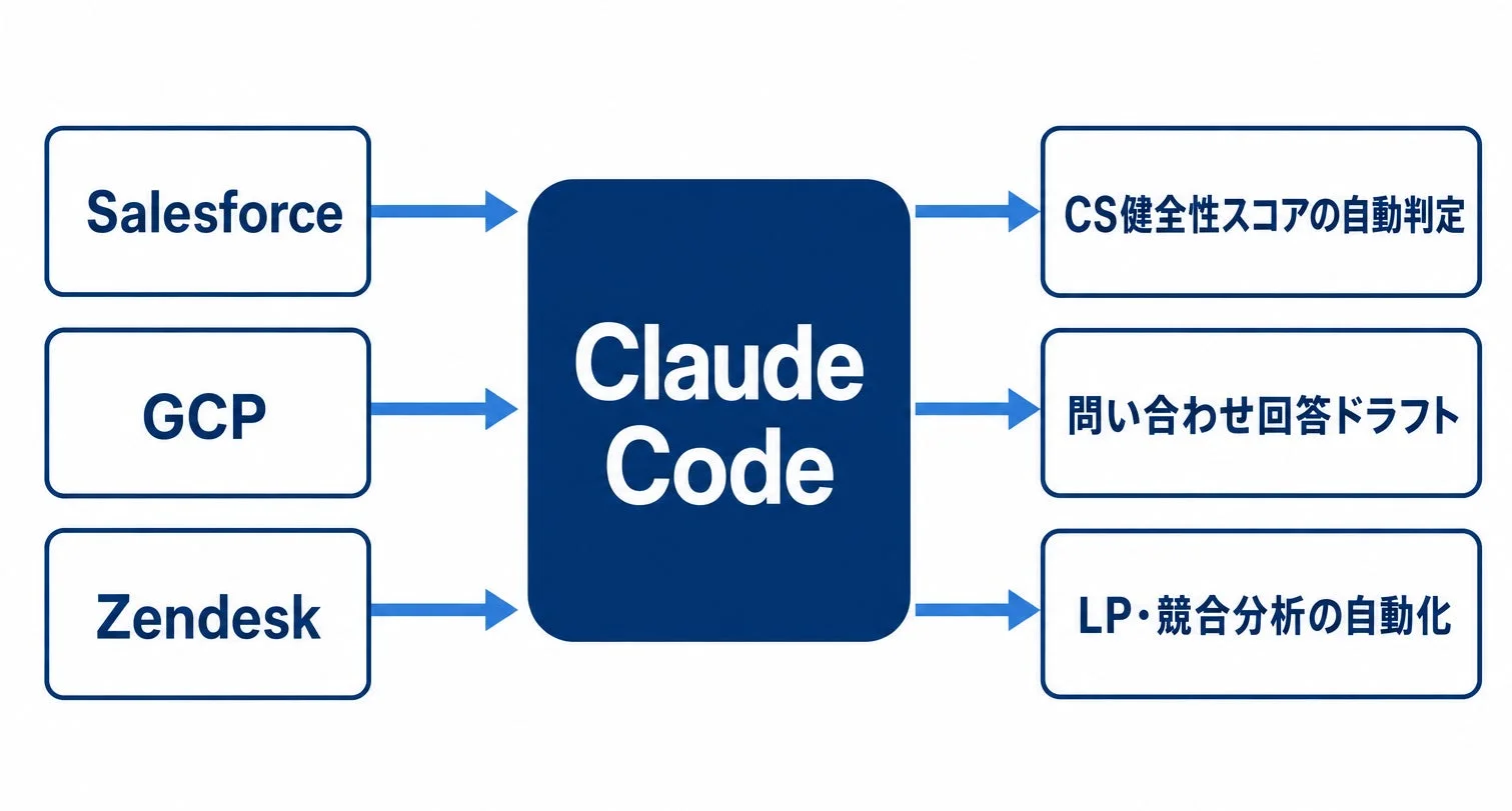 Claude CodeとSalesforce, GCP, Zendeskの連携