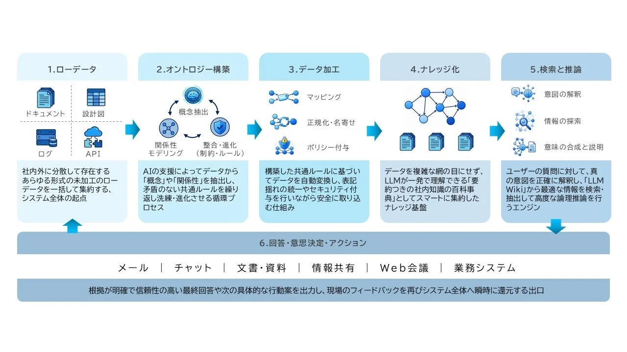 知識グラフ基盤の仕組み