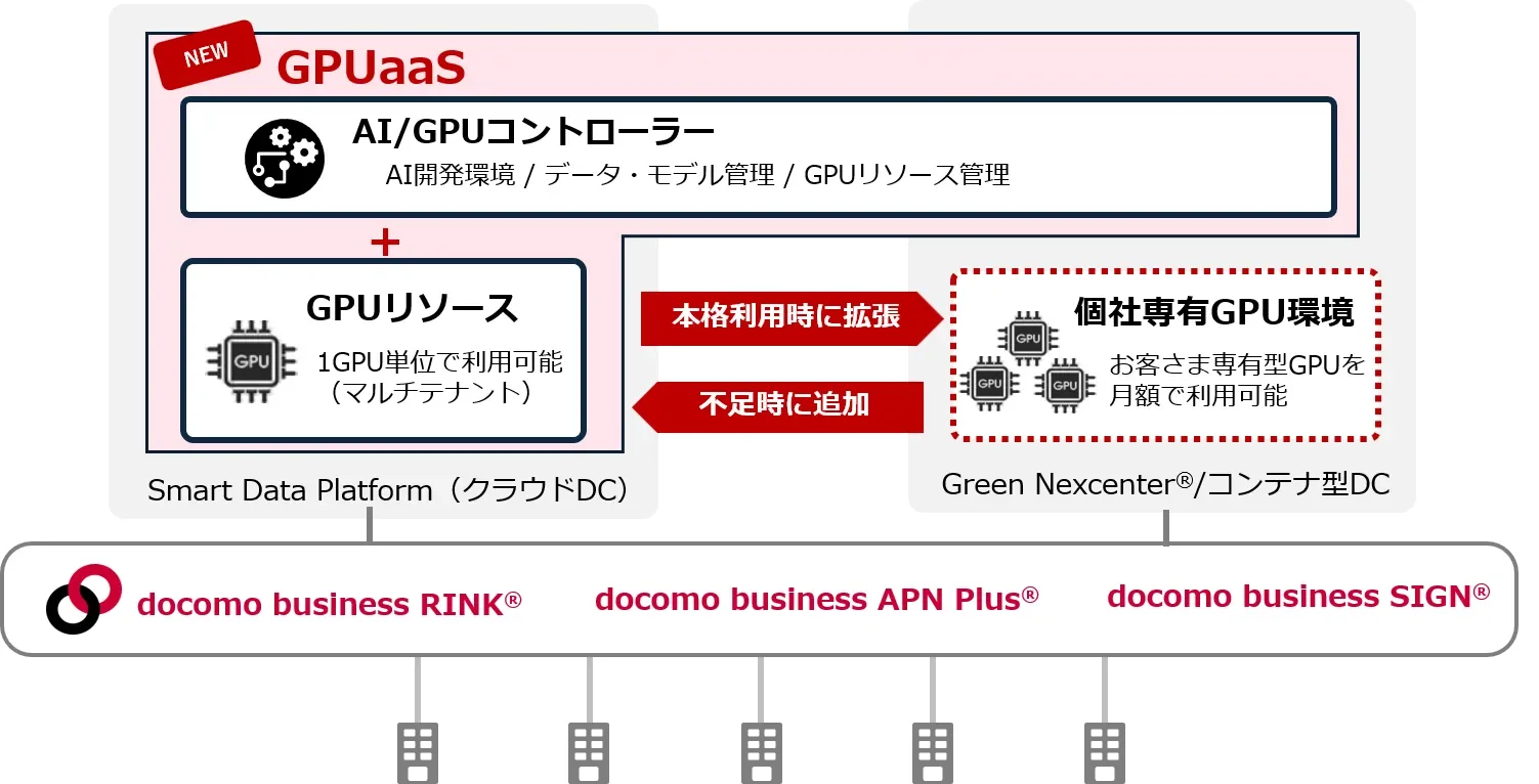 GPUaaSのイメージ