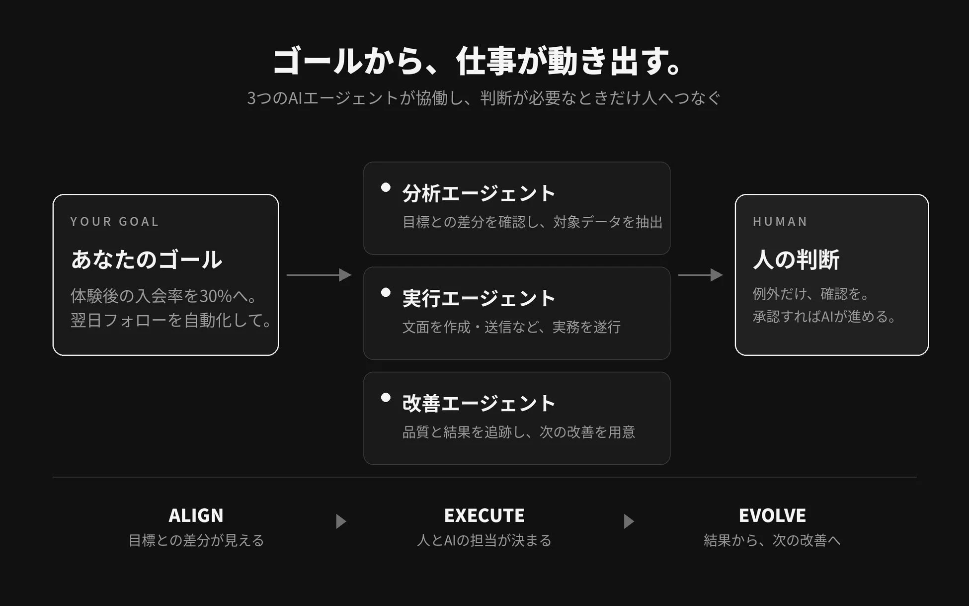 ゴールから仕事が動き出すAIエージェント