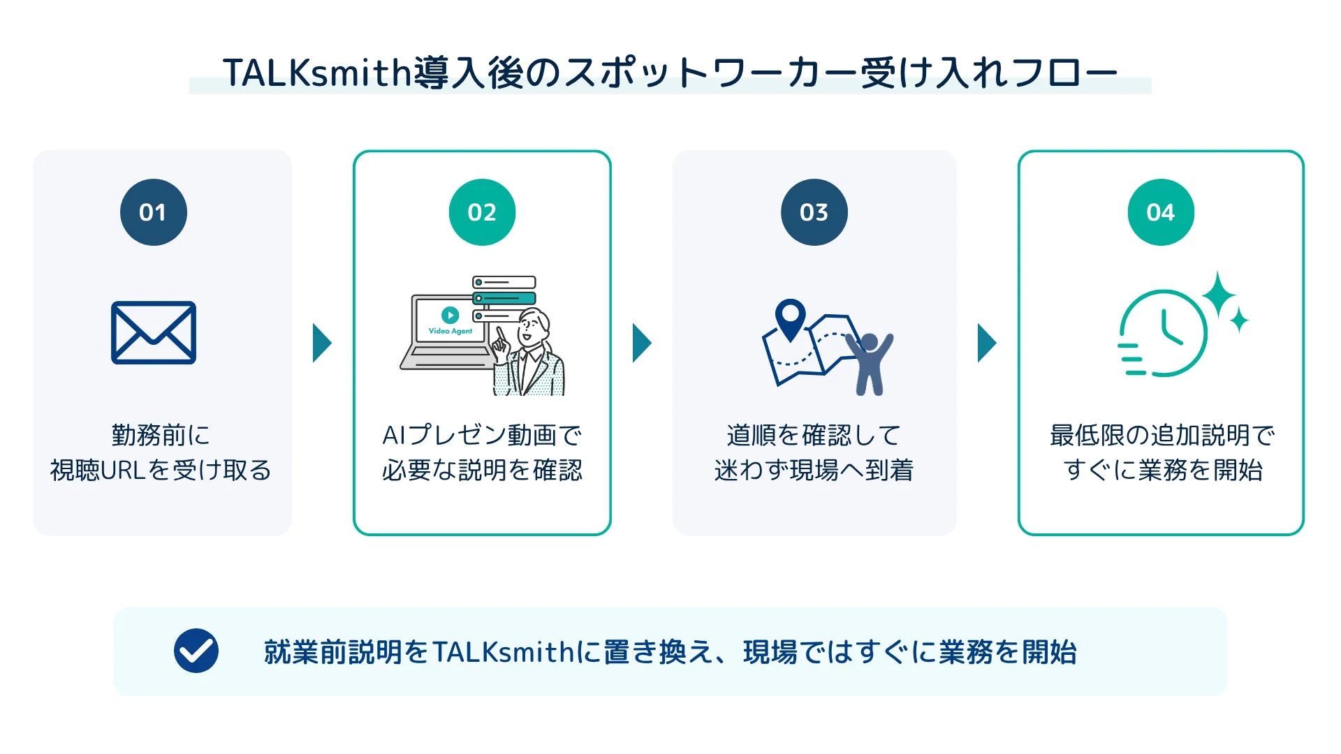 TALKsmith導入後のスポットワーカー受け入れフローを示す図。勤務前にAIプレゼン動画で必要な説明を確認し、道順を把握することで、現場での追加説明を最小限に抑え、スムーズに業務を開始できるプロセスを説明しています。