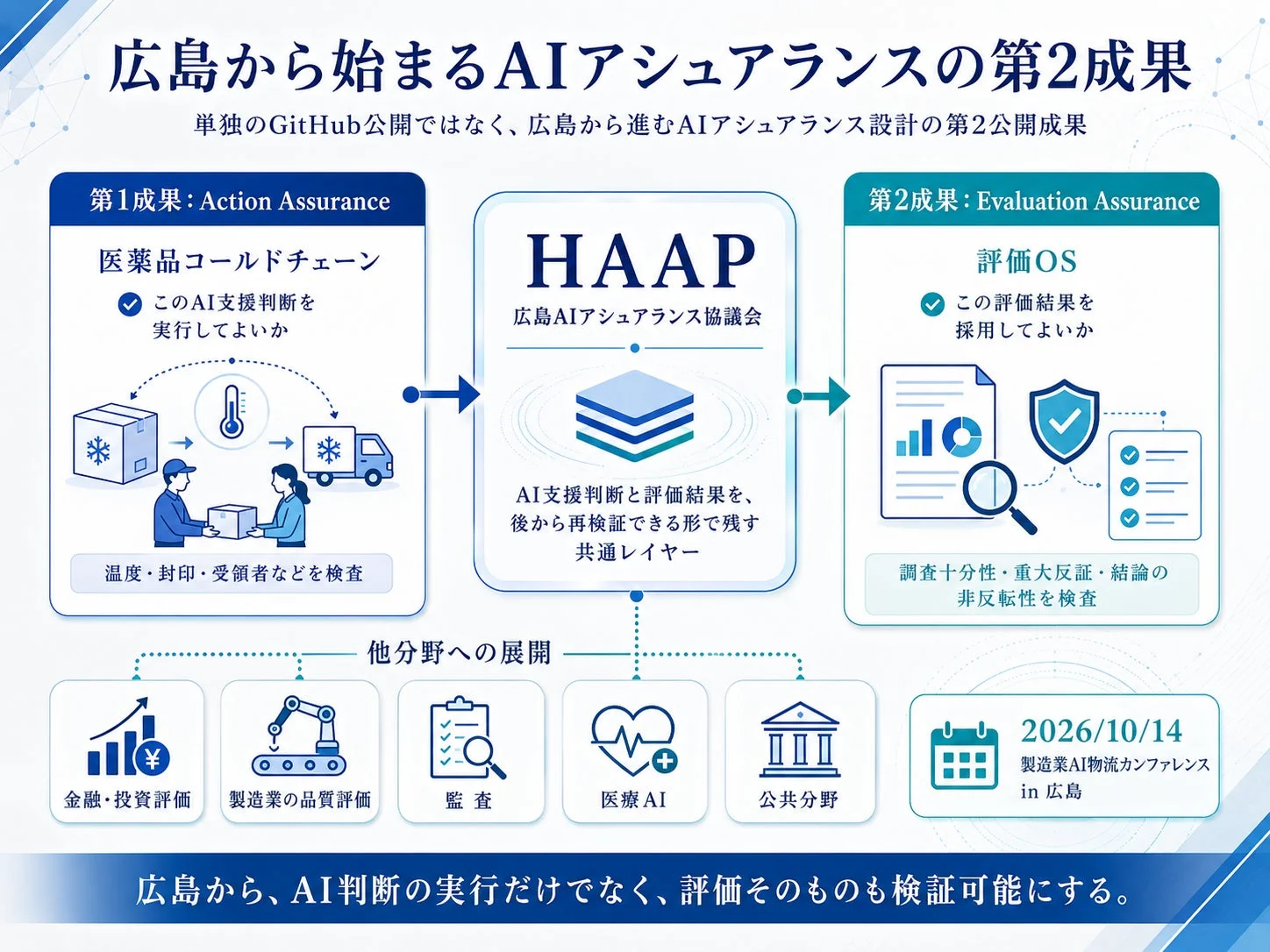 広島発AIアシュアランス第2成果。AI判断の実行（Action Assurance）と評価検証（Evaluation Assurance）をHAAPで実現。医薬品コールドチェーンでの適用例、金融・製造業・医療AIなど他分野への展開を示す。AI判断と評価の検証を広島から推進。