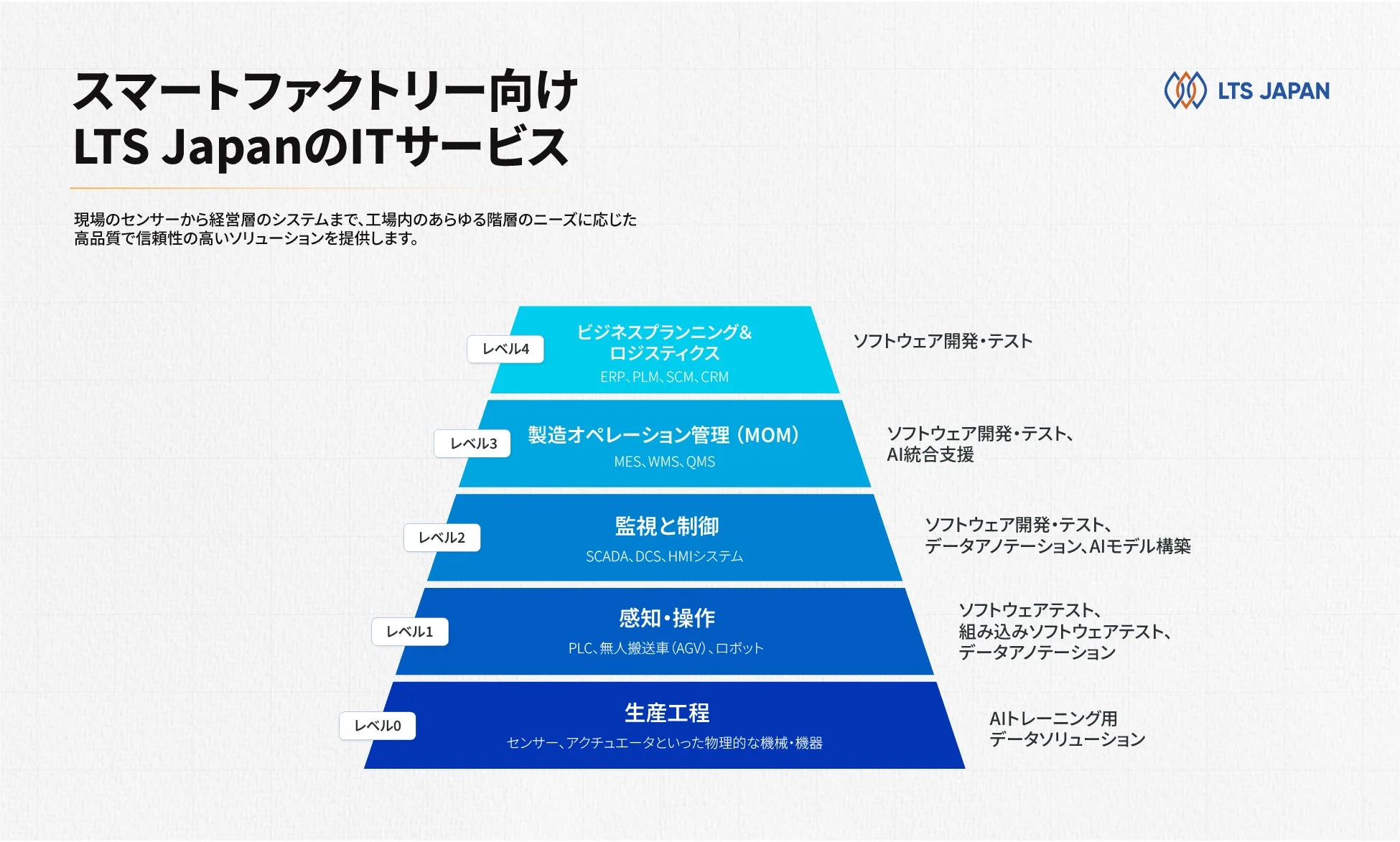 スマートファクトリー向け LTS JapanのITサービス
