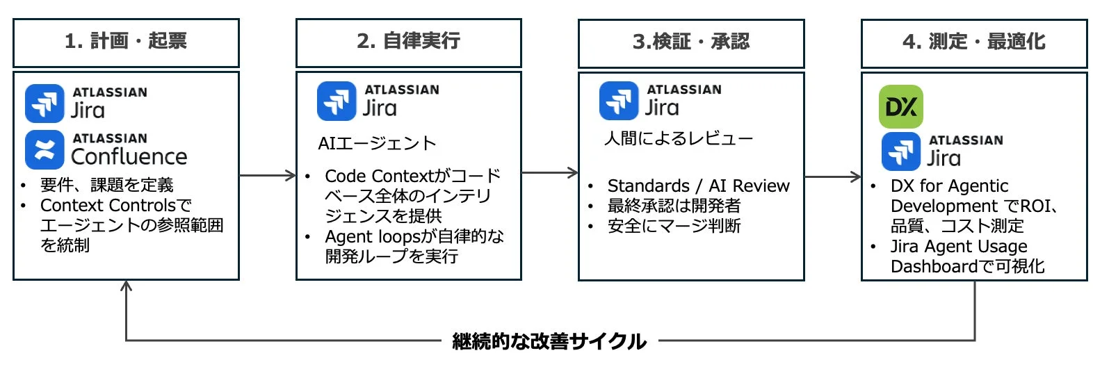 アトラシアンJiraとConfluenceを活用したAIエージェントによる開発の継続的改善サイクル