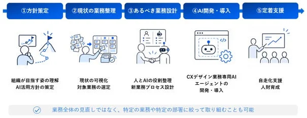 AI導入から定着までの5ステップを示す業務プロセスフロー図